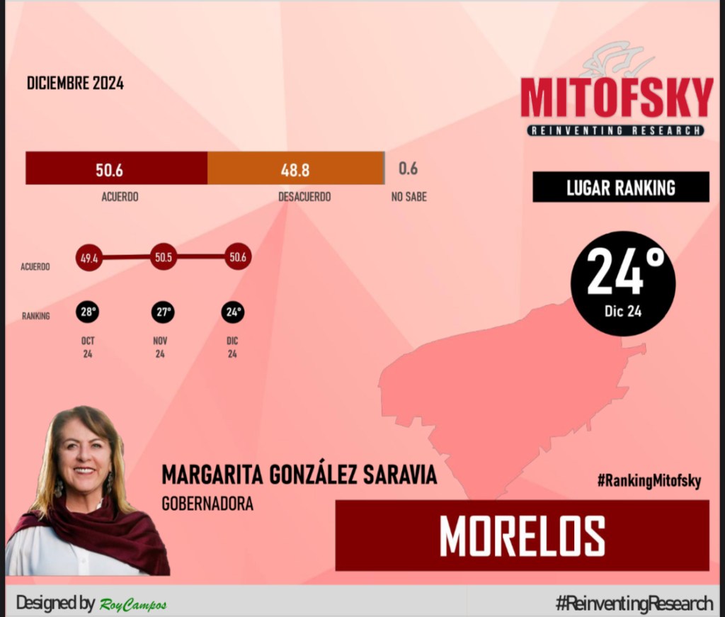 Aprueban 50 por ciento de las y los morelenses gestión de Margarita González&nbsp;Saravia